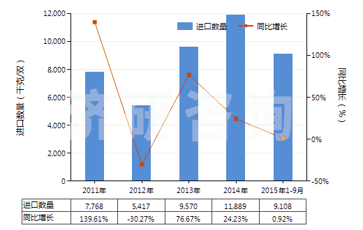 2011-2015年9月中國(guó)皮革制外底及鞋面的其他短統(tǒng)靴（內(nèi)底＜24cm）(HS64035191)進(jìn)口量及增速統(tǒng)計(jì)